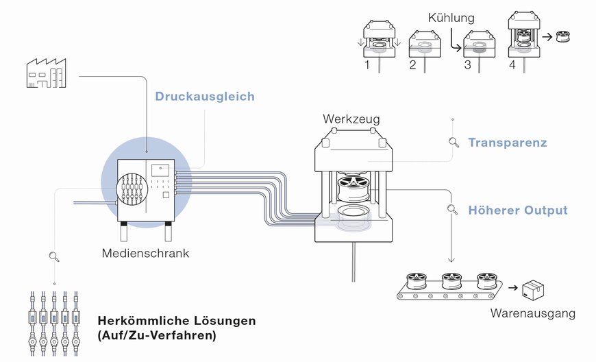 Automatisierung optimiert den Prozess Druckguss reproduzierbar temperieren